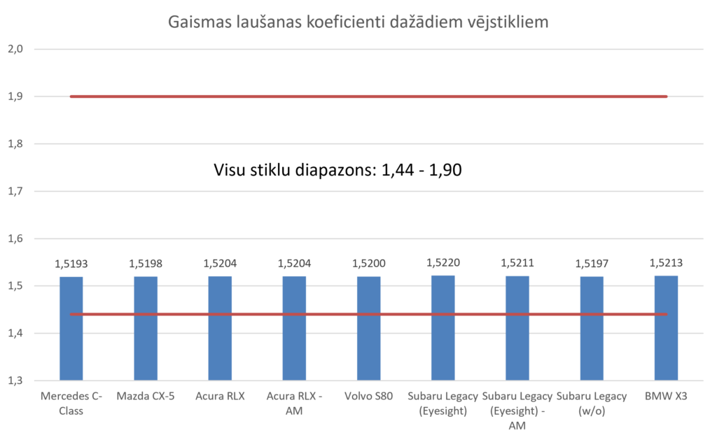 Vējstiklu gaismas laušanas diapazons. Auto stiklu gaismas laušanas diapazons. Kameras ADAS kalibrēšana.
